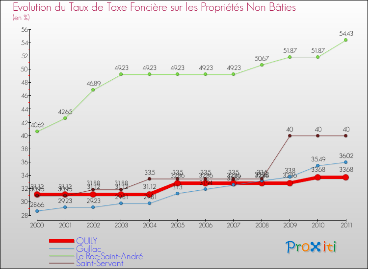 Evolution du taux de la taxe foncière sur les immeubles et terrains non batis pour QUILY et les communes proches Comparaison des taux de la taxe foncière sur les immeubles et terrains non batis pour QUILY et les communes voisines