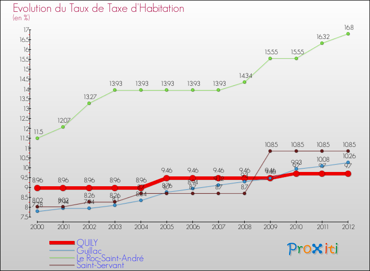 Evolution du taux de la taxe d'habitation pour QUILY et les communes proches Comparaison des taux de la taxe d'habitation pour QUILY et les communes voisines