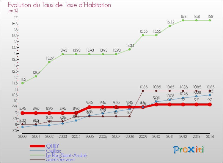 Evolution du taux de la taxe d'habitation pour QUILY et les communes proches de 2000 à 2014 Comparaison des taux de la taxe d'habitation pour QUILY et les communes voisines de 2000 à 2014