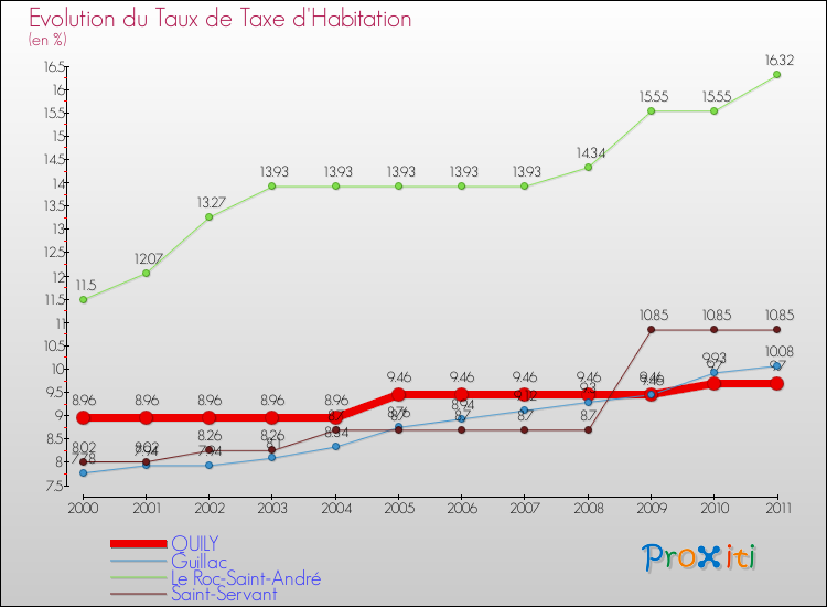 Evolution du taux de la taxe d'habitation pour QUILY et les communes proches Comparaison des taux de la taxe d'habitation pour QUILY et les communes voisines