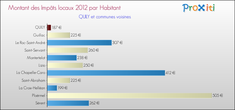 Montant des impôts locaux par Habitant pour QUILY et les communes proches Comparaison des impôts locaux par habitant pour QUILY et les communes voisines