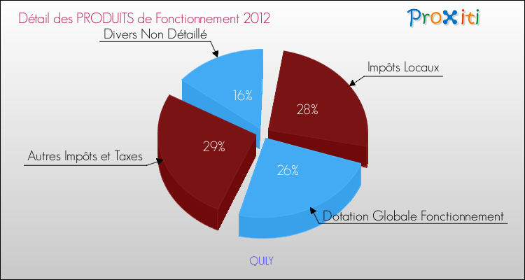 Décomposition du Budget de Fonctionnement 2012 de la commune de QUILY Budget de Fonctionnement 2012 pour la commune de QUILY