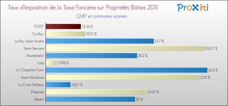 Taux d'imposition de la taxe foncière sur le bati 2011 pour QUILY et les communes proches Comparaison des taux d'imposition de la taxe foncière sur le bati 2011 pour QUILY et les communes voisines