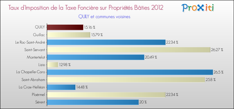 Taux d'imposition de la taxe foncière sur le bati 2012 pour QUILY et les communes proches Comparaison des taux d'imposition de la taxe foncière sur le bati 2012 pour QUILY et les communes voisines