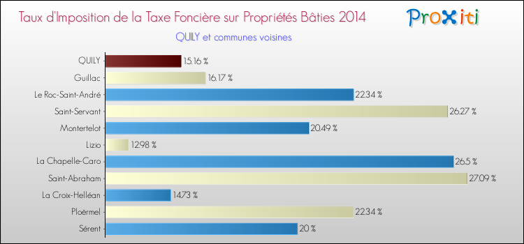 Taux d'imposition de la taxe foncière sur le bati 2014 pour QUILY et les communes proches Comparaison des taux d'imposition de la taxe foncière sur le bati 2014 pour QUILY et les communes voisines