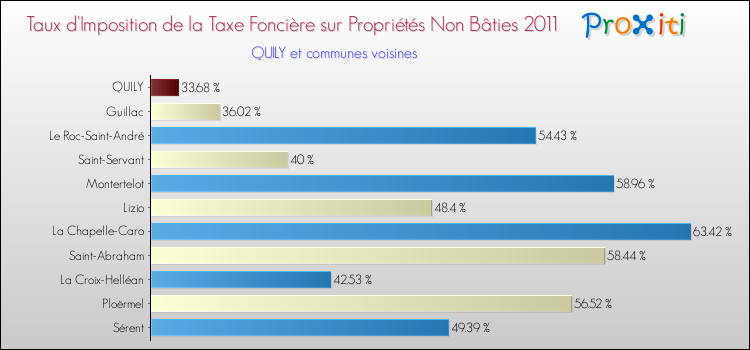 Taux d'imposition de la taxe foncière sur les immeubles et terrains non batis 2011 pour QUILY et les communes proches Comparaison des taux d'imposition de la taxe foncière sur les immeubles et terrains non batis 2011 pour QUILY et les communes voisines
