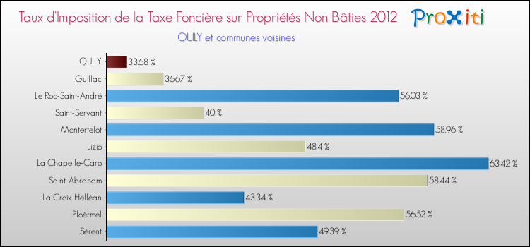 Taux d'imposition de la taxe foncière sur les immeubles et terrains non batis 2012 pour QUILY et les communes proches Comparaison des taux d'imposition de la taxe foncière sur les immeubles et terrains non batis 2012 pour QUILY et les communes voisines