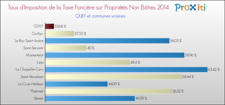 Taux d'imposition de la taxe foncière sur les immeubles et terrains non batis 2014 pour QUILY et les communes proches Comparaison des taux d'imposition de la taxe foncière sur les immeubles et terrains non batis 2014 pour QUILY et les communes voisines