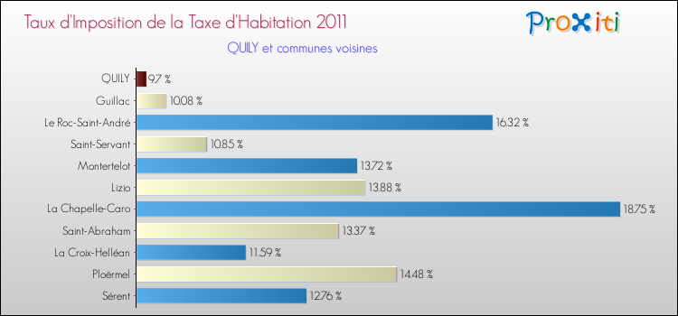 Taux d'imposition de la taxe d'habitation 2011 pour QUILY et les communes proches Comparaison des taux d'imposition de la taxe d'habitation 2011 pour QUILY et les communes voisines