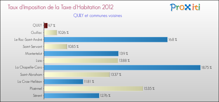 Taux d'imposition de la taxe d'habitation 2012 pour QUILY et les communes proches Comparaison des taux d'imposition de la taxe d'habitation 2012 pour QUILY et les communes voisines