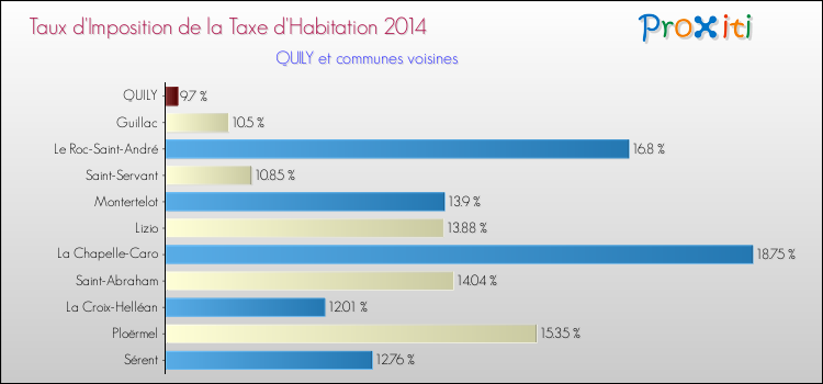 Taux d'imposition de la taxe d'habitation 2014 pour QUILY et les communes proches Comparaison des taux d'imposition de la taxe d'habitation 2014 pour QUILY et les communes voisines