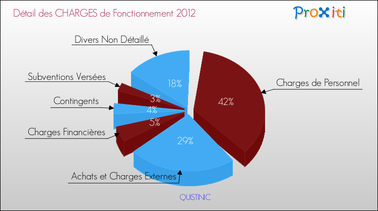 Décomposition des Charges de Fonctionnement 2012 de la commune de QUISTINIC Charges de Fonctionnement 2012 pour la commune de QUISTINIC