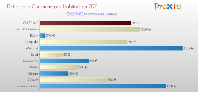 Dette par habitant de la commune en 2011 pour QUISTINIC et les communes proches Comparaison de la dette par habitant de la commune en 2011 pour QUISTINIC et les communes voisines