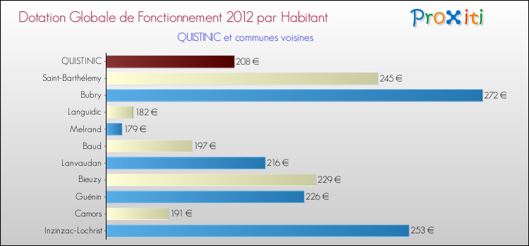 Montant des dotations globales de fonctionnement DGF par Habitant pour QUISTINIC et les communes proches Comparaison des des dotations globales de fonctionnement DGF par habitant pour QUISTINIC et les communes voisines
