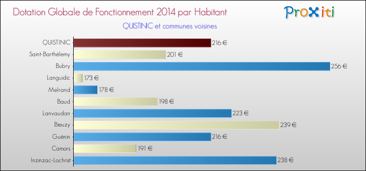 Montant des dotations globales de fonctionnement DGF par Habitant pour QUISTINIC et les communes proches en 2014. Comparaison des des dotations globales de fonctionnement DGF par habitant pour QUISTINIC et les communes voisines en 2014.