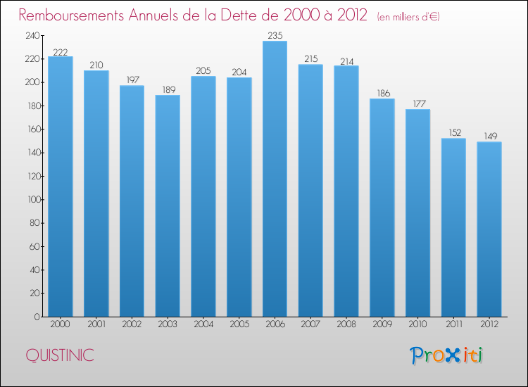 Evolution de l'annuité de la dette pour la commune de QUISTINIC de 2000 à 2012 Annuités de la dette pour QUISTINIC de 2000 à 2012