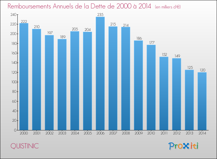 Evolution de l'annuité de la dette pour la commune de QUISTINIC de 2000 à 2014 Annuités de la dette pour QUISTINIC de 2000 à 2014