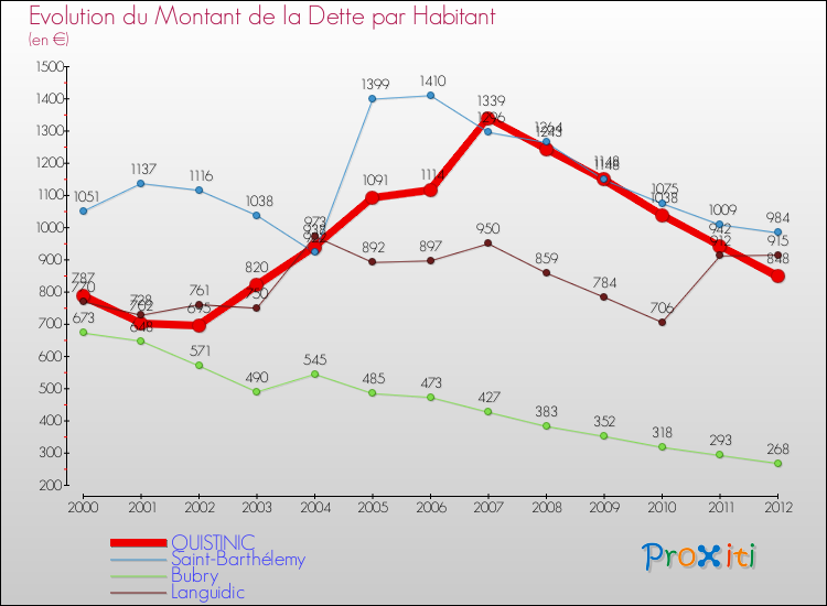 Evolution de la dette par habitant pour la commune de QUISTINIC et les communes proches de 2000 à 2012 Comparaison de la dette par habitant pour QUISTINIC et les communes voisines de 2000 à 2012