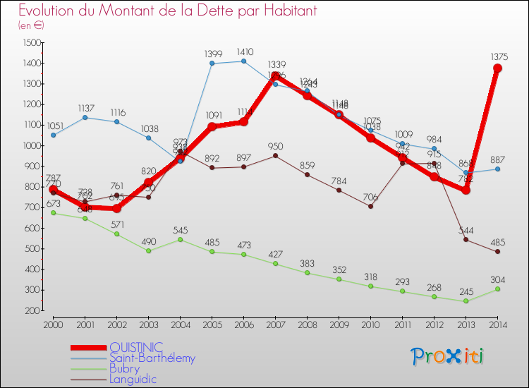 Evolution de la dette par habitant pour la commune de QUISTINIC et les communes proches de 2000 à 2014 Comparaison de la dette par habitant pour QUISTINIC et les communes voisines de 2000 à 2014