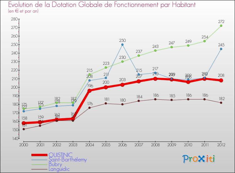 Evolution et montant de la dotation globale de fonctionnement par Habitant pour QUISTINIC et les communes proches Comparaison des dotations globales de fonctionnement par habitant pour QUISTINIC et les communes voisines