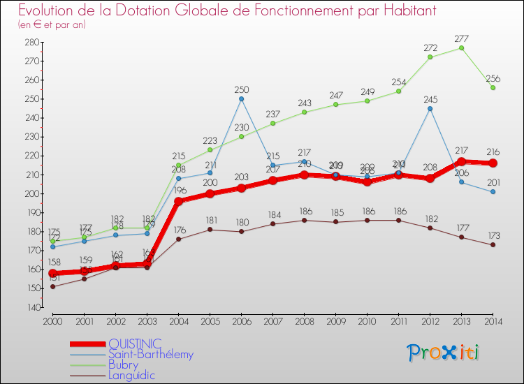 Evolution et montant de la dotation globale de fonctionnement par Habitant pour QUISTINIC et les communes proches de 2000 à 2014. Comparaison des dotations globales de fonctionnement par habitant pour QUISTINIC et les communes voisines de 2000 à 2014.