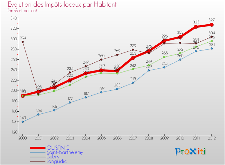 Evolution et montant des impôts locaux par Habitant pour QUISTINIC et les communes proches Comparaison des impôts locaux par habitant pour QUISTINIC et les communes voisines