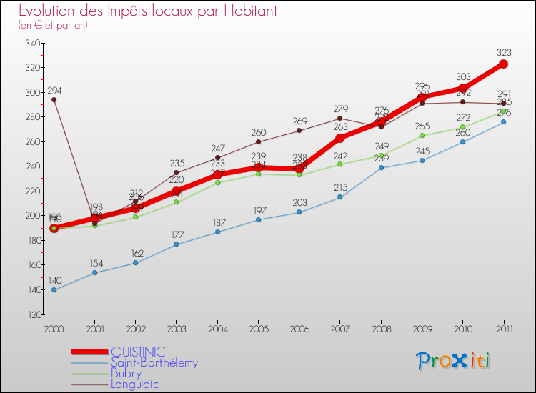 Evolution et montant des impôts locaux par Habitant pour QUISTINIC et les communes proches Comparaison des impôts locaux par habitant pour QUISTINIC et les communes voisines