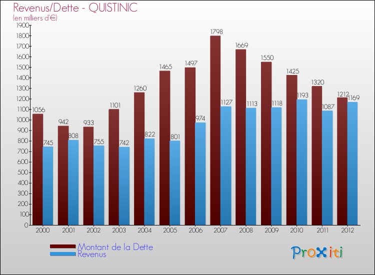 Evolution comparée de la dette et des revenus pour la commune de QUISTINIC de 2000 à 2012 Comparaison de la dette et des revenus pour QUISTINIC de 2000 à 2012