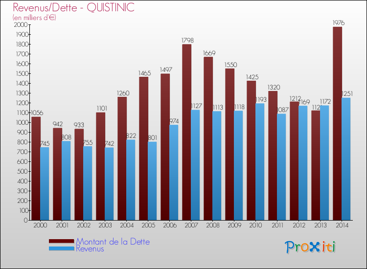 Evolution comparée de la dette et des revenus pour la commune de QUISTINIC de 2000 à 2014 Comparaison de la dette et des revenus pour QUISTINIC de 2000 à 2014