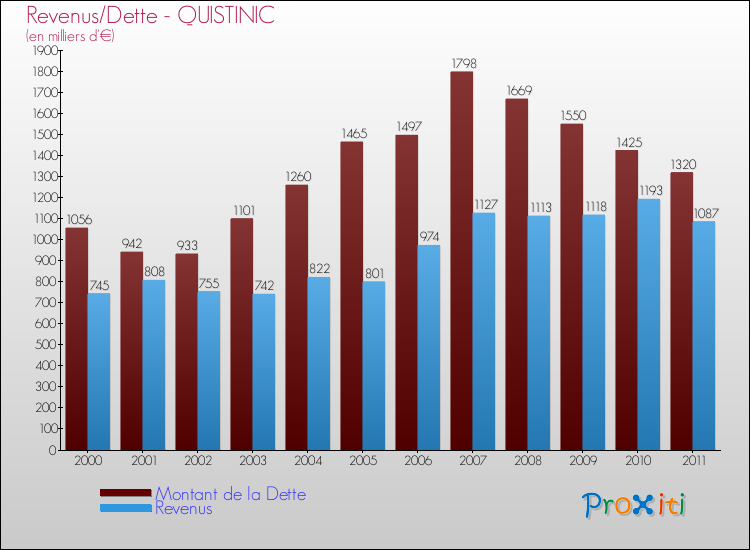 Evolution comparée de la dette et des revenus pour la commune de QUISTINIC de 2000 à 2011 Comparaison de la dette et des revenus pour QUISTINIC de 2000 à 2011