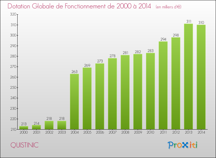 Evolution du montant de la Dotation Globale de Fonctionnement pour la commune de QUISTINIC de 2000 à 2014 Evolution du montant de la Dotation Globale de Fonctionnement pour QUISTINIC de 2000 à 2014