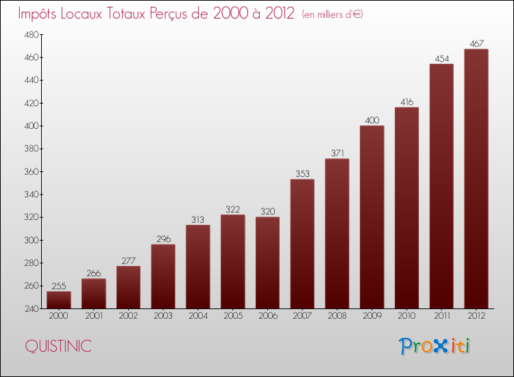 Evolution des Impôts Locaux pour la commune de QUISTINIC de 2000 à 2012 Evolution des Impôts Locaux pour QUISTINIC de 2000 à 2012