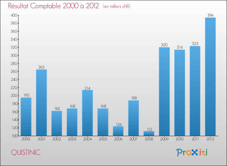 Evolution du résultat comptable pour la commune de QUISTINIC de 2000 à 2012 Evolution du résultat comptable pour QUISTINIC de 2000 à 2012