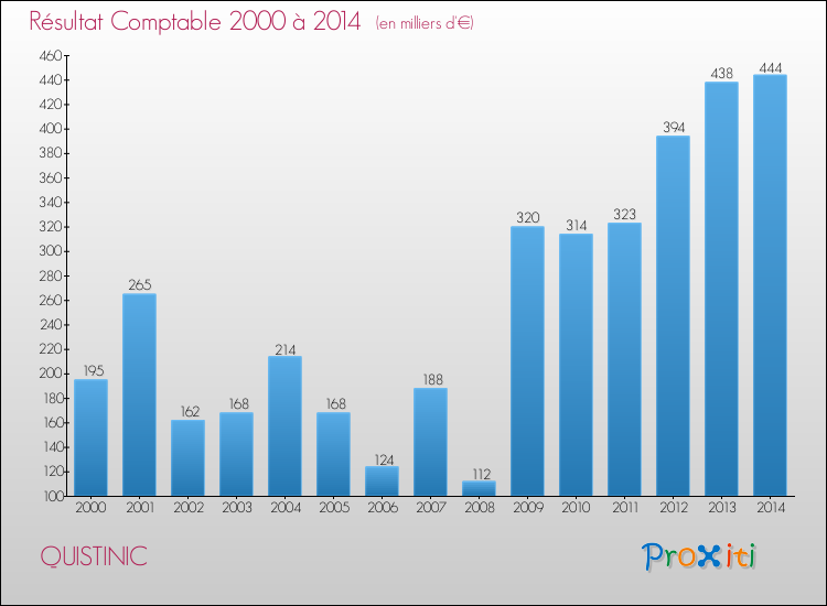 Evolution du résultat comptable pour la commune de QUISTINIC de 2000 à 2014 Evolution du résultat comptable pour QUISTINIC de 2000 à 2014