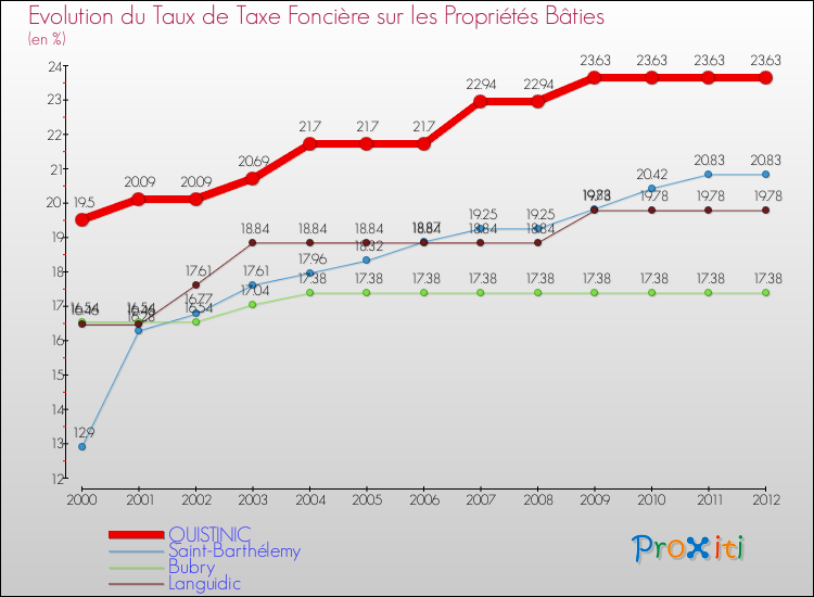 Evolution du taux de la taxe foncière sur le bati pour QUISTINIC et les communes proches de 2000 à 2012 Comparaison des taux de taxe foncière sur le bati pour QUISTINIC et les communes voisines de 2000 à 2012