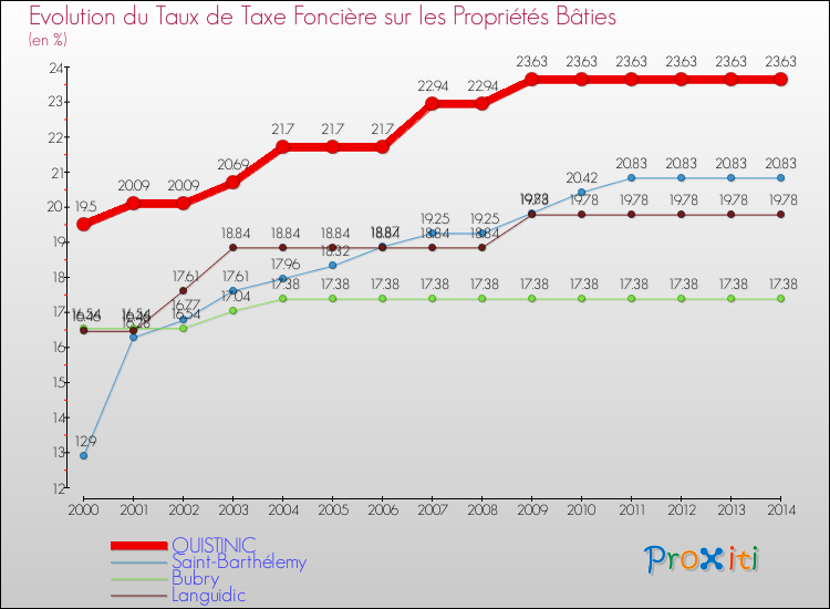 Evolution du taux de la taxe foncière sur le bati pour QUISTINIC et les communes proches de 2000 à 2014 Comparaison des taux de taxe foncière sur le bati pour QUISTINIC et les communes voisines de 2000 à 2014