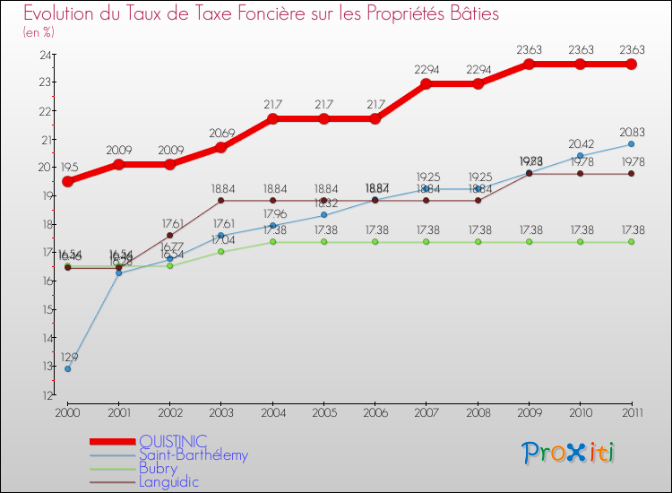 Evolution du taux de la taxe foncière sur le bati pour QUISTINIC et les communes proches Comparaison des taux de taxe foncière sur le bati pour QUISTINIC et les communes voisines