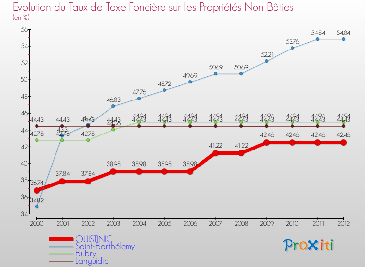 Evolution du taux de la taxe foncière sur les immeubles et terrains non batis pour QUISTINIC et les communes proches de 2000 à 2012 Comparaison des taux de la taxe foncière sur les immeubles et terrains non batis pour QUISTINIC et les communes voisines de 2000 à 2012