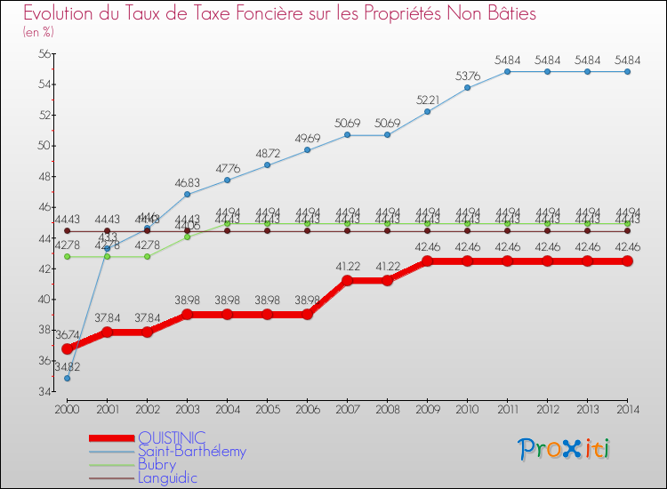 Evolution du taux de la taxe foncière sur les immeubles et terrains non batis pour QUISTINIC et les communes proches de 2000 à 2014 Comparaison des taux de la taxe foncière sur les immeubles et terrains non batis pour QUISTINIC et les communes voisines de 2000 à 2014