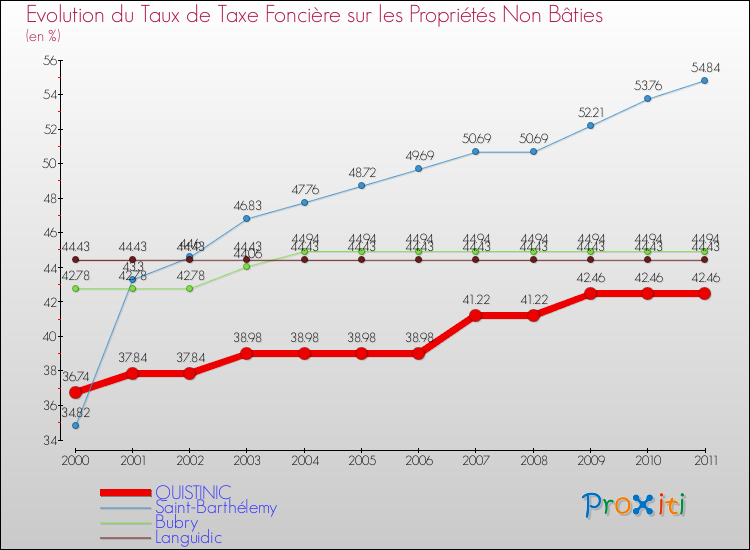 Evolution du taux de la taxe foncière sur les immeubles et terrains non batis pour QUISTINIC et les communes proches Comparaison des taux de la taxe foncière sur les immeubles et terrains non batis pour QUISTINIC et les communes voisines