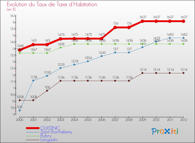 Evolution du taux de la taxe d'habitation pour QUISTINIC et les communes proches Comparaison des taux de la taxe d'habitation pour QUISTINIC et les communes voisines