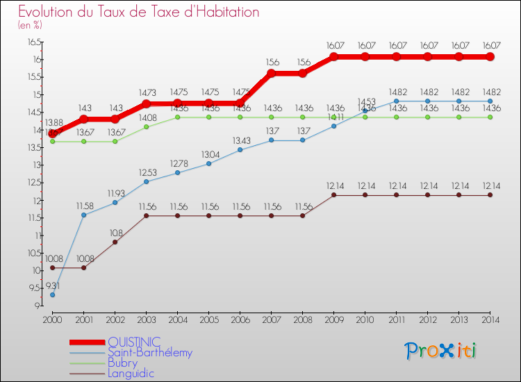 Evolution du taux de la taxe d'habitation pour QUISTINIC et les communes proches de 2000 à 2014 Comparaison des taux de la taxe d'habitation pour QUISTINIC et les communes voisines de 2000 à 2014