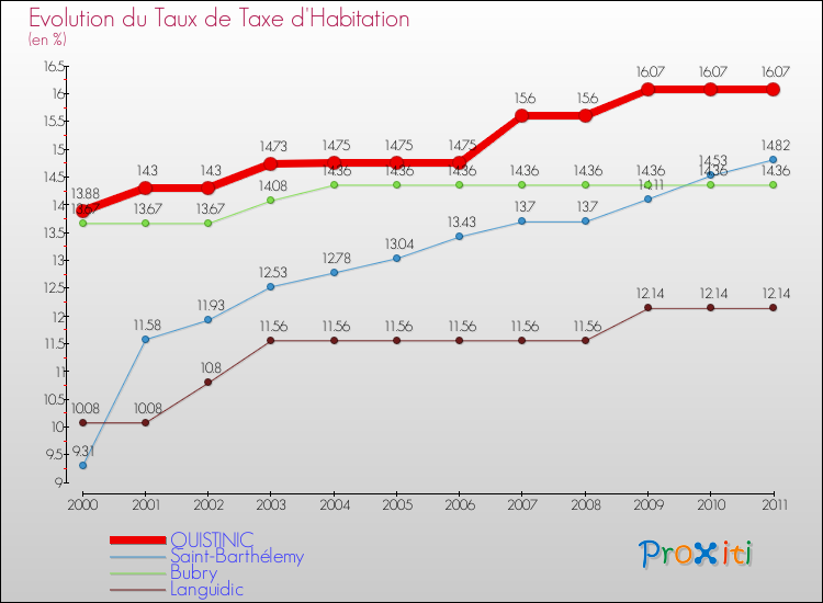 Evolution du taux de la taxe d'habitation pour QUISTINIC et les communes proches Comparaison des taux de la taxe d'habitation pour QUISTINIC et les communes voisines