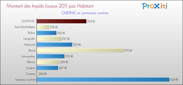 Montant des impôts locaux par Habitant pour QUISTINIC et les communes proches Comparaison des impôts locaux par habitant pour QUISTINIC et les communes voisines