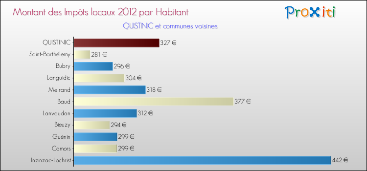 Montant des impôts locaux par Habitant pour QUISTINIC et les communes proches Comparaison des impôts locaux par habitant pour QUISTINIC et les communes voisines