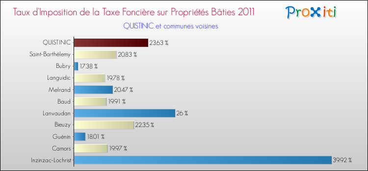 Taux d'imposition de la taxe foncière sur le bati 2011 pour QUISTINIC et les communes proches Comparaison des taux d'imposition de la taxe foncière sur le bati 2011 pour QUISTINIC et les communes voisines