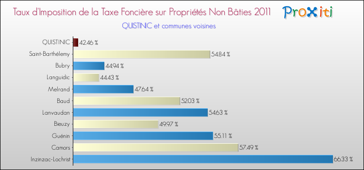 Taux d'imposition de la taxe foncière sur les immeubles et terrains non batis 2011 pour QUISTINIC et les communes proches Comparaison des taux d'imposition de la taxe foncière sur les immeubles et terrains non batis 2011 pour QUISTINIC et les communes voisines