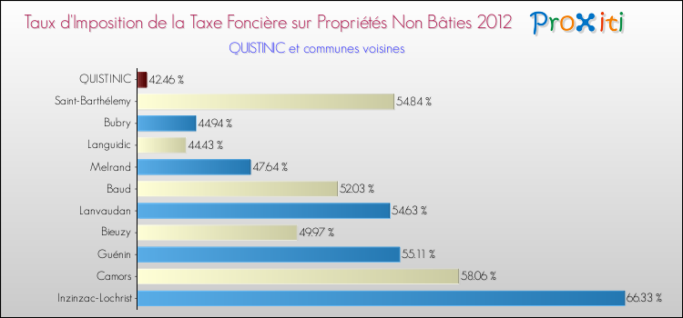 Taux d'imposition de la taxe foncière sur les immeubles et terrains non batis 2012 pour QUISTINIC et les communes proches Comparaison des taux d'imposition de la taxe foncière sur les immeubles et terrains non batis 2012 pour QUISTINIC et les communes voisines