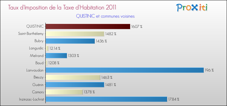Taux d'imposition de la taxe d'habitation 2011 pour QUISTINIC et les communes proches Comparaison des taux d'imposition de la taxe d'habitation 2011 pour QUISTINIC et les communes voisines