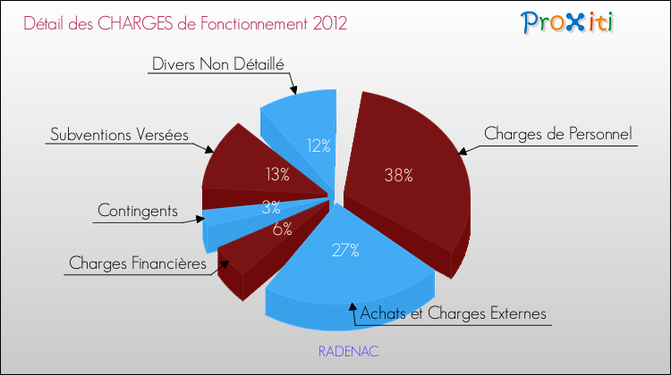 Décomposition des Charges de Fonctionnement 2012 de la commune de RADENAC Charges de Fonctionnement 2012 pour la commune de RADENAC